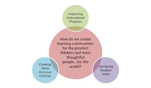 great learning communities: inclusive cultures, student voice, instructional practices 